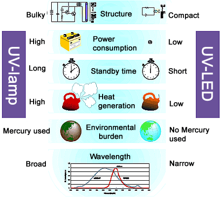 The feature of UV-LED