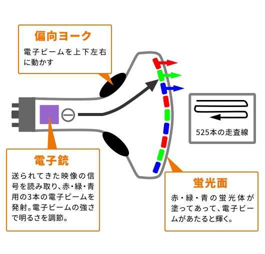 CRT-Display