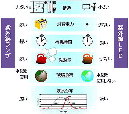 紫外線LEDの特徴