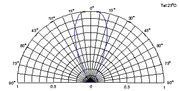 指向特性(Ta＝25℃)