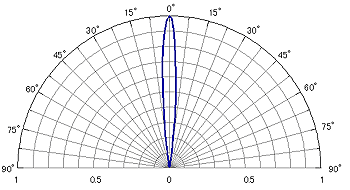 指向特性(Ta＝25℃)