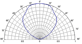 指向特性(Ta＝25℃)