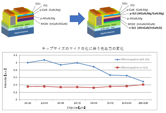 マイクロUV-LEDの高効率化（エピタキシャル構造）