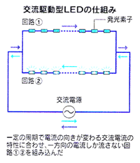 交流駆動型LEDの仕組み