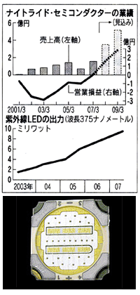 ナイトライド・セミコンダクターの業績