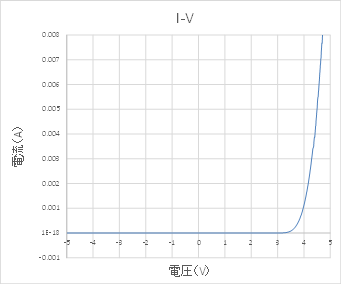 良好なI-V特性